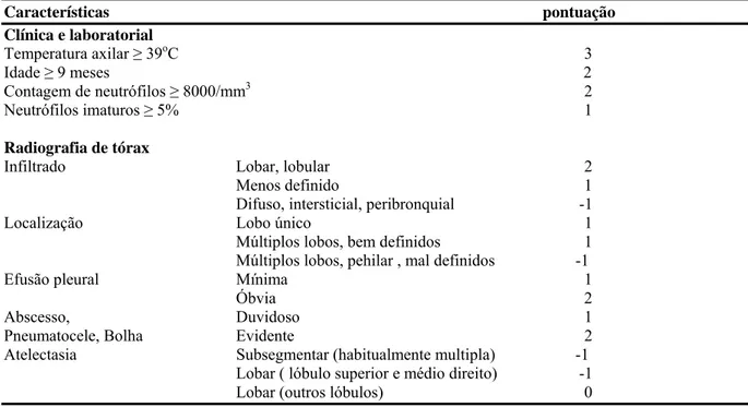 Tabela 6. Escore de Moreno et al. [57] para o diagnóstico provável de pneumonia bacteriana