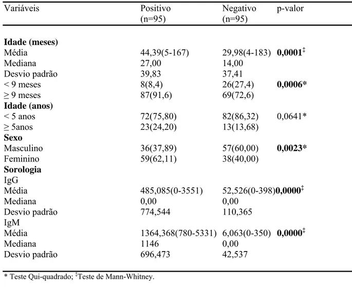 Tabela 7- Comparação entre as variáveis demográficas e sorologia  dos pacientes com sorologia positiva e    
