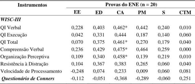 TABELA 3 – Correlação entre as provas do ENE e a avaliação cognitivo-comportamental 