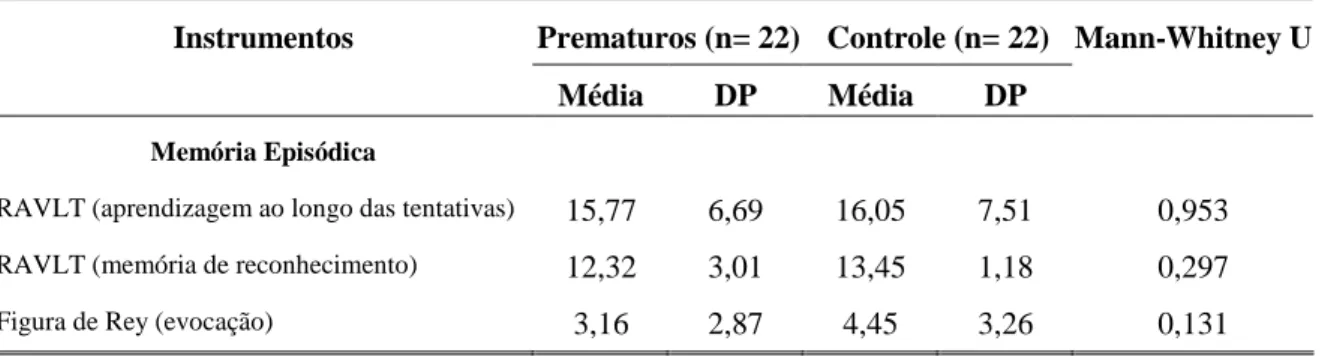 TABELA 2 – Memória episódica de crianças nascidas prematuras e a termo 