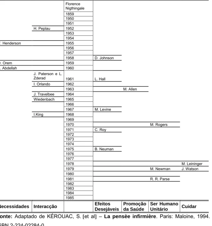 Figura  1  –  Cronologia  das  concepções  de  Enfermagem  a  partir  de  Florence  Nightingale,  agrupadas por escolas