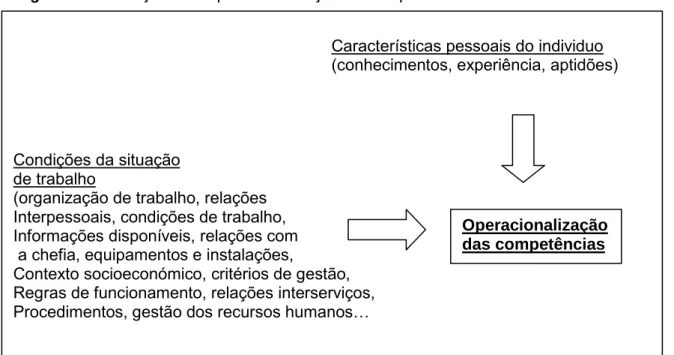 Figura 2 -  Condições de Operacionalização de competências 