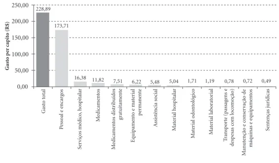 Figura 1. Gasto per capita mediano em saúde por tipo de despesa com recursos próprios dos municípios, Brasil,  2010