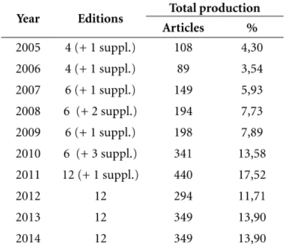 Table 1. Number of publications in the total  production and in the production of the most  productive authors (from 2005 to 2014).