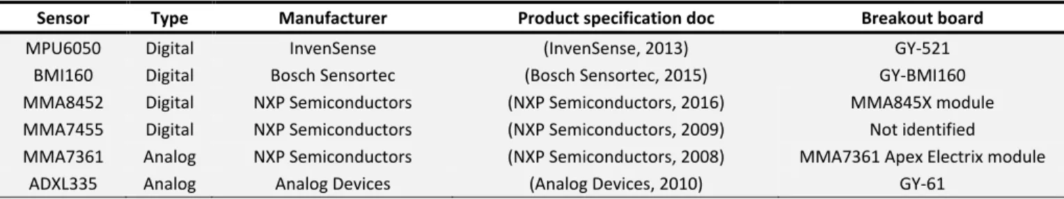 Table 1: Summary of studied accelerometers. 