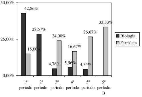 GRÁFICO 17 – Freqüência de alunos do GRUPO B por períodos nos cursos de Biologia e  Farmácia  28,57% 4,76% 5,56% 4,35%24,00%16,67% 26,67% 33,33%42,86%15,00% 0,00%25,00%50,00% 1º periodo 2º periodo  3º periodo 4º periodo 5º periodo 5º período B Biologia  Fa