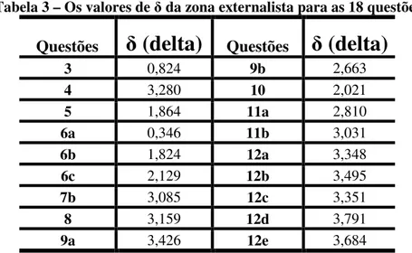 Tabela 3 – Os valores de   da zona externalista para as 18 questões  Questões    (delta)  Questões    (delta) 