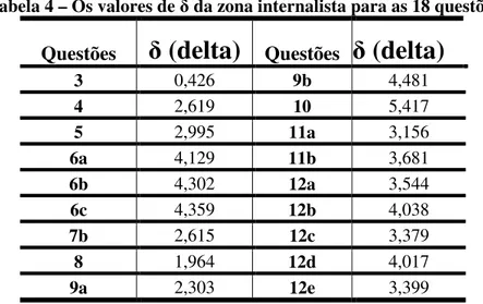 Tabela 4 – Os valores de   da zona internalista para as 18 questões  Questões   (delta)  Questões   (delta)