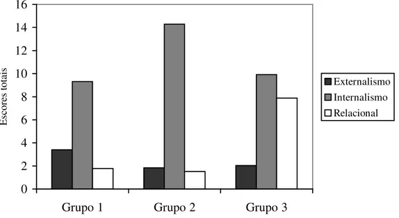 GRÁFICO 11 - Representação dos grupos de perfis gerados com os escores brutos 