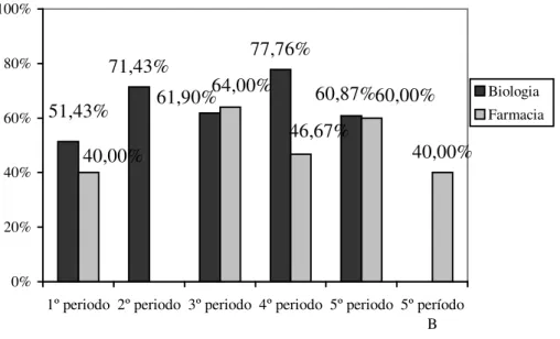 GRÁFICO 13 – Freqüência de alunos do GRUPO 2 por períodos nos cursos de Biologia e  Farmácia  71,43% 77,76% 40,00%51,43%61,90%60,87%64,00%60,00%46,67% 40,00% 0%20%40%60%80% 100%