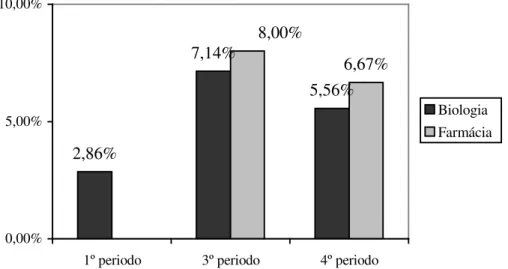 GRÁFICO 16 – Freqüência de alunos do GRUPO A por períodos nos cursos de Biologia e  Farmácia  2,86% 7,14% 5,56% 6,67%8,00% 0,00%5,00%10,00%