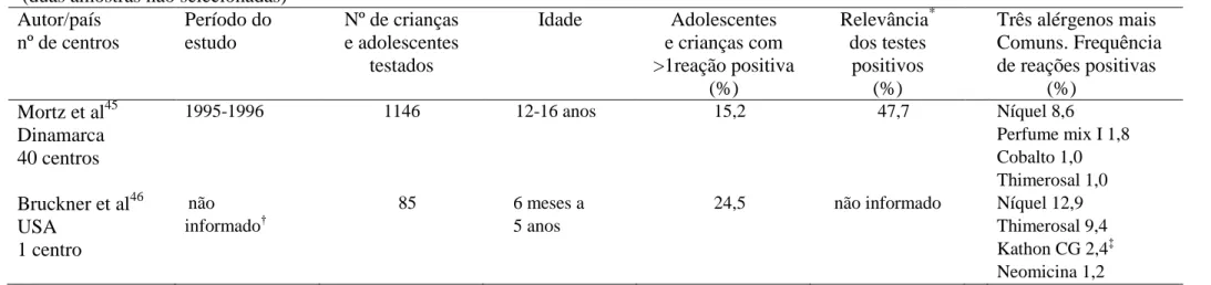 Tabela 2. Resultados de testes de contato em crianças e adolescentes sem suspeita de dermatite de contato alérgica   (duas amostras não selecionadas) 