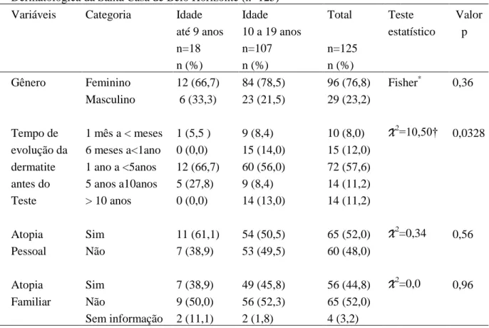 Tabela 1: Distribuição das características das crianças e adolescentes estudados na Clínica      Dermatológica da Santa Casa de Belo Horizonte (n=125) 