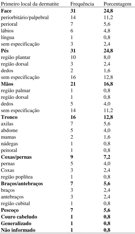 Tabela 3: Frequência da primeira localização da dermatite nas  crianças e adolescentes estudados (n=125)    