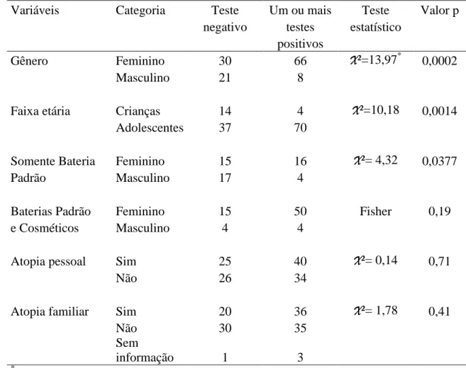 Tabela 5: Associação de variáveis estudadas em relação à positividade de  “pelo menos  um teste de contato ”  (n=125) 