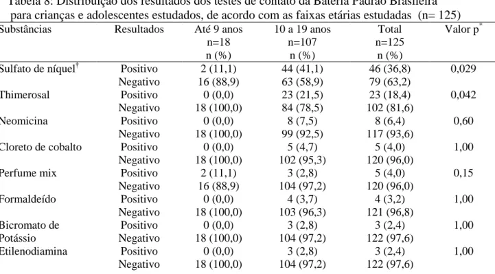 Tabela 8: Distribuição dos resultados dos testes de contato da Bateria Padrão Brasileira   para crianças e adolescentes estudados, de acordo com as faixas etárias estudadas  (n= 125)  Substâncias   Resultados  Até 9 anos  10 a 19 anos  Total  Valor p * 