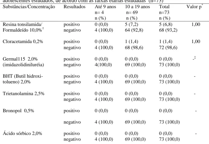 Tabela  9:  Distribuição  dos  resultados  da  Bateria  de  Cosméticos  Brasileira  para  crianças  e  adolescentes estudados, de acordo com as faixas etárias estudadas  (n=73) 
