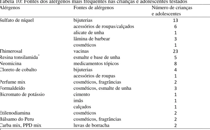 Tabela 10: Fontes dos alérgenos mais frequentes nas crianças e adolescentes testados 