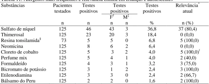 Tabela 11: Alérgenos mais frequentes e relevância clínica em crianças e adolescentes 