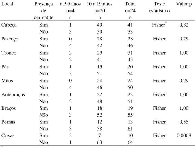 Tabela 12:  Locais do corpo acometidos por dermatite em crianças e adolescentes   apresentando testes positivos estudados na Clínica Dermatológica da Santa Casa   de Belo Horizonte  (n=74) 