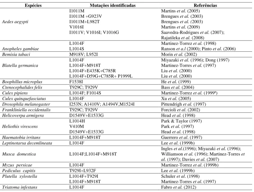 Tabela 1. Mutações identificadas no gene NA V  de insetos relacionadas à resistência a inseticidas