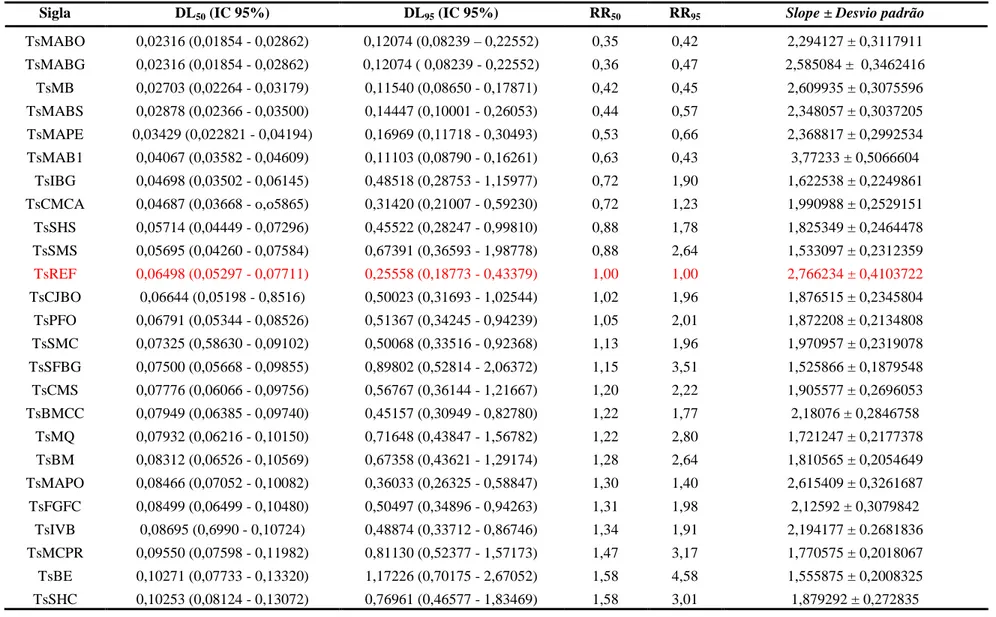 Tabela 3. DL 50 , DL 95 , RR 50 , RR 95  e Slope da linhagem referência de suscetibilidade (em vermelho) e das populações de campo de T