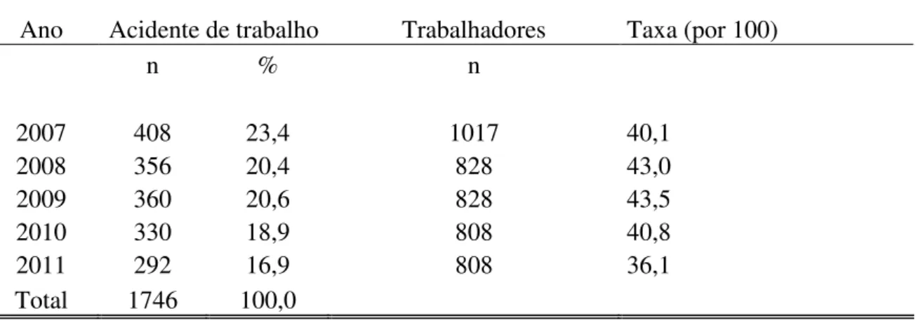 Tabela 1  – Frequência e taxa de acidentes de trabalho em uma indústria sucroalcooleira  em Minas Gerais, Brasil, 2007-2011