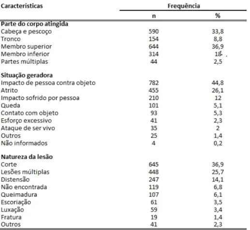 Tabela 4 – Perfil dos acidentes de trabalho em uma indústria sucroalcooleira em Minas  Gerais, Brasil, 2007 – 2011