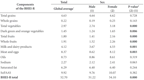 Table 1. Average score for each component of the BHEI-R according to sex for adults aged between 20 and 59