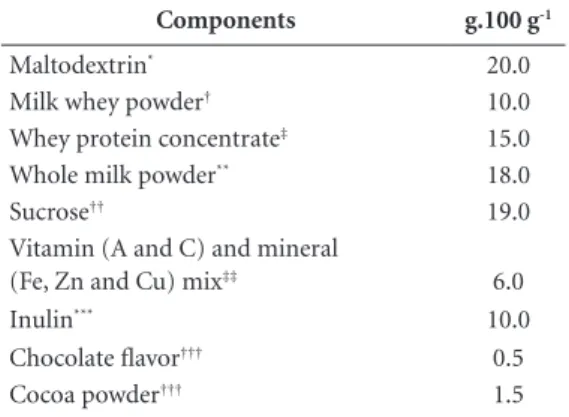 Table 1. Composition of the supplement. 