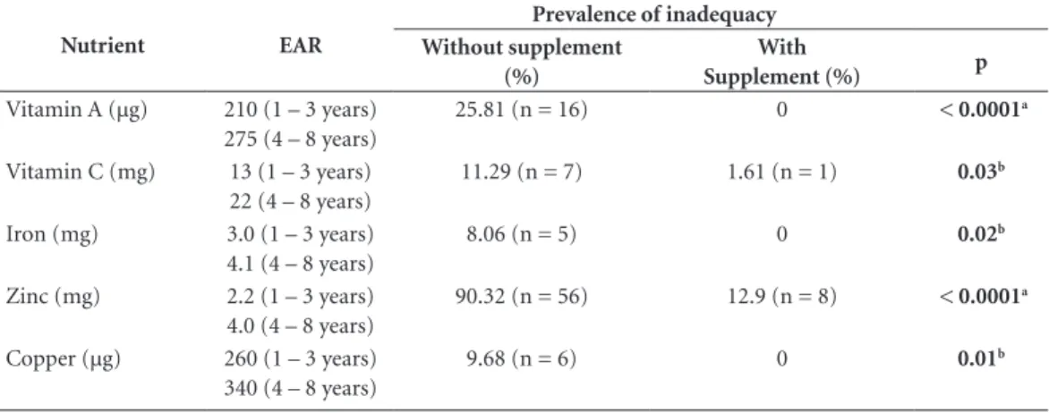 Table 5. Prevalence of inadequacy of micronutrient intake at the beginning (without supplement) and at the end  of intervention (with supplement) (n = 62).