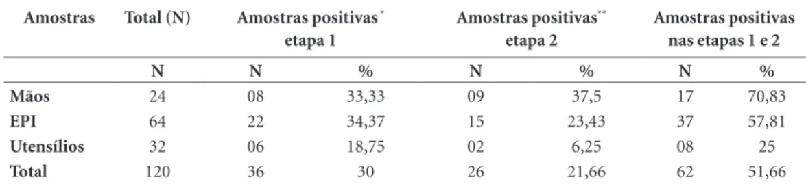 Tabela 3. Resultados das análises bacteriológicas das mãos e dos equipamentos de proteção individual, dos  manipuladores da área de pré-preparo, cocção e distribuição nas etapas um e dois, no Restaurante Universitário,  RJ, 2012 e 2013