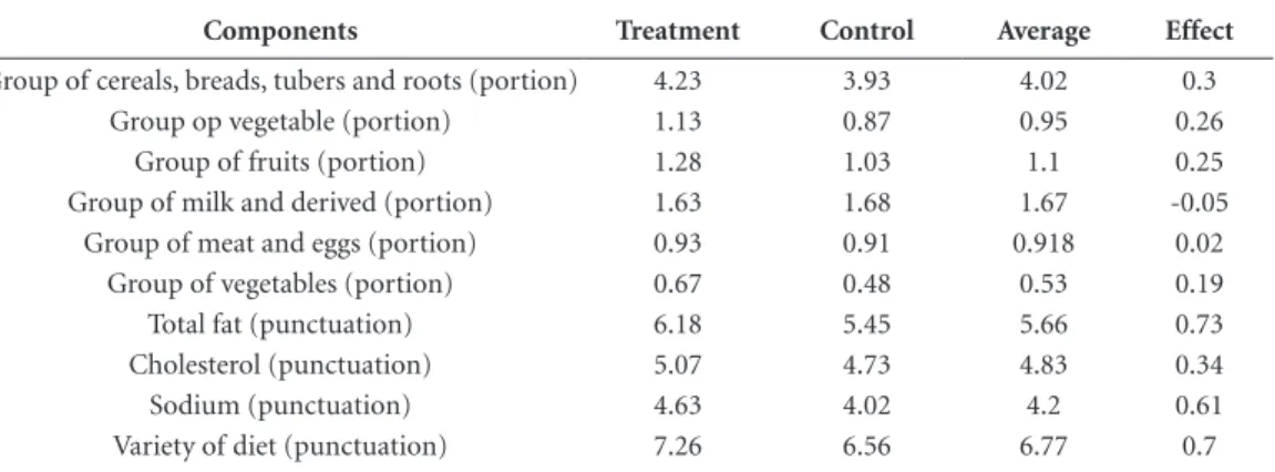 Table 5. Average result of each of the control group components and the group making the treatment.