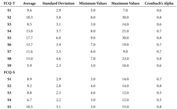 Table 1 also shows the results of mean values, SD  and minimum and maximum values obtained by  university students for FCQ-T and FCQ-S  sub-scales.