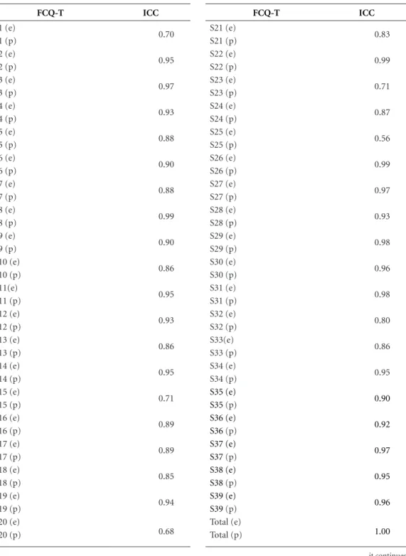 Table 2. Intraclass correlation coefficient (ICC) between English (e) and Portuguese (p) responses by bilinguals  (n = 9) for each statement (S) of the Trait or State Food Cravings Questionnaires (FCQ-T and FCQ-S).