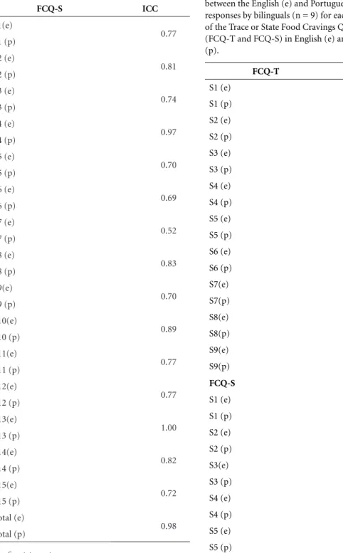 Table 2. continuation Table 3. Intraclass correlation coefficient (ICC)  between the English (e) and Portuguese (p)  responses by bilinguals (n = 9) for each subscale (S)  of the Trace or State Food Cravings Questionnaires  (FCQ-T and FCQ-S) in English (e)