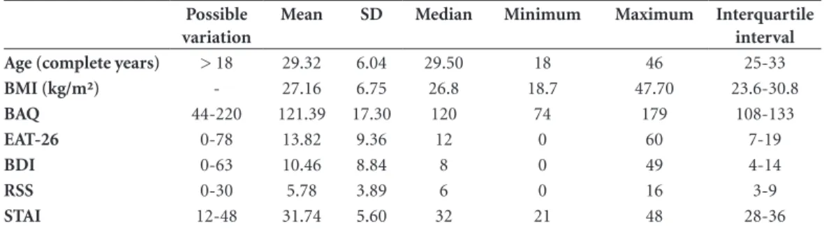 Table 1 gives the descriptive data of each vari- vari-able of the survey (age, IMC, BAQ, EAT-26, BDI,  RSS and STAI).