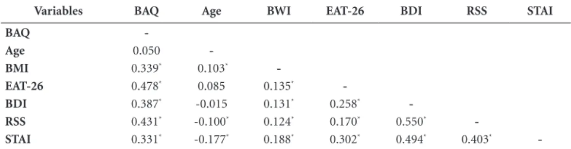 Table 3. Forward linear regression analyses using BAQ scores as criterion variable in pregnant women of Juiz de  Fora, Minas Gerais