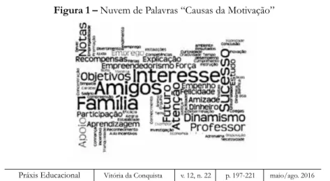 Figura 1 –  Nuvem de Palavras “Causas da Motivação”