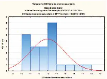Figura 4 –  Histograma relativo à Média do Ensino Médio