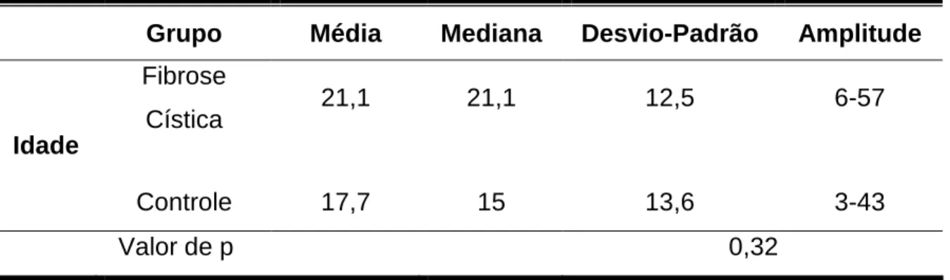 TABELA 2. Distribuição das medidas de tendência central e medidas de dispersão  das idades dos pacientes nos grupos estudados