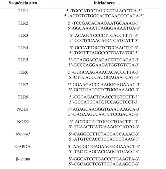 Tabela 2: Lista de genes e iniciadores que foram utilizados para qPCR. 