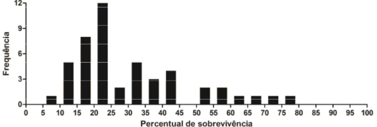 Figura 1. Frequencia observad de  Leishmania  infantum  em  dividindo-se a média do núm média do número de amastigo