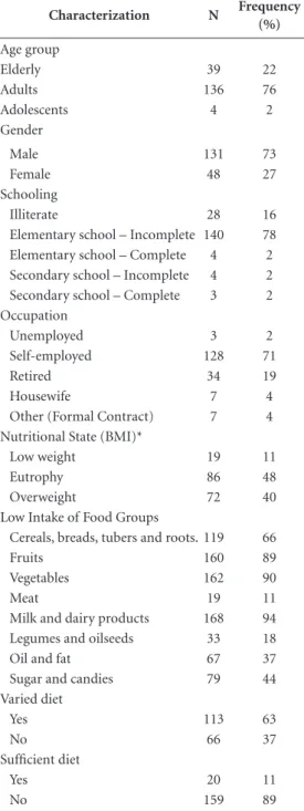 Table 1. Characterization of food, sociodemographic  and socioeconomic insecurity of settled families