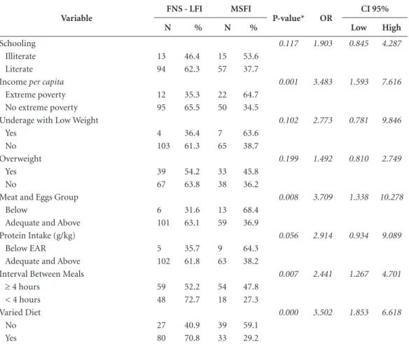 Table 3. Gross Odds Ratio (OR) and Confidence Interval (CI) for food (in) security according to variables related  to family and data of the head of the household in rural settlements