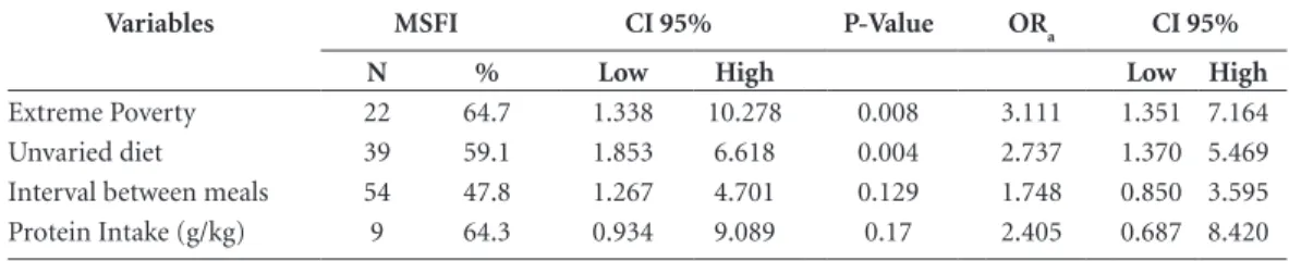 Table 4. Gross odds ratio adjusted by multivariate logistic regression for moderate and severe food insecurity in  rural settlement families