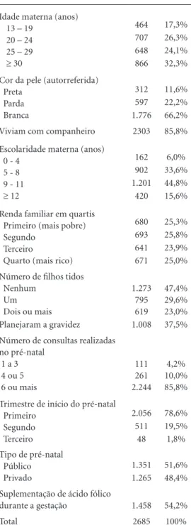 Tabela 1.  Principais características das puérperas que  tiveram filhos no município de Rio Grande, RS, 2013.