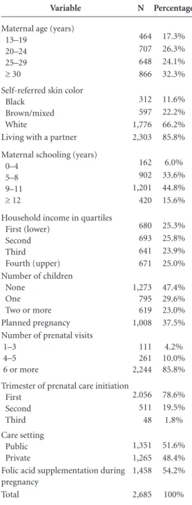 Table 2 shows that the prevalence of folic  acid supplementation ranged from 9.9% among  those who attended one to three prenatal visits  to 74.5% among those who had 12 or more years  of schooling