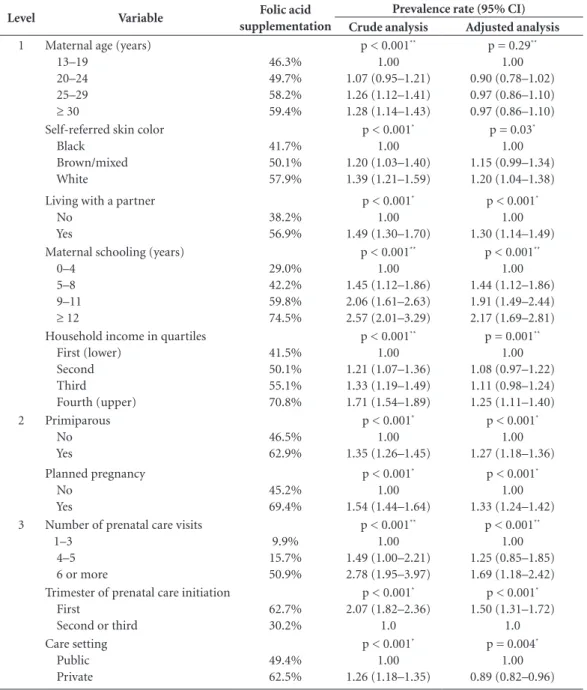 Table 2. Prevalence of folic acid supplementation during pregnancy by category and crude and adjusted analyses