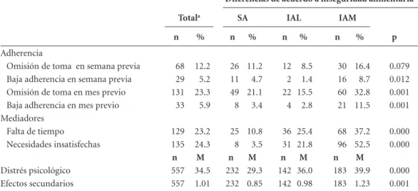 Tabla 1. Características sociodemográficas de acuerdo a la inseguridad alimentaria (n = 557).